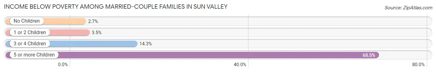 Income Below Poverty Among Married-Couple Families in Sun Valley