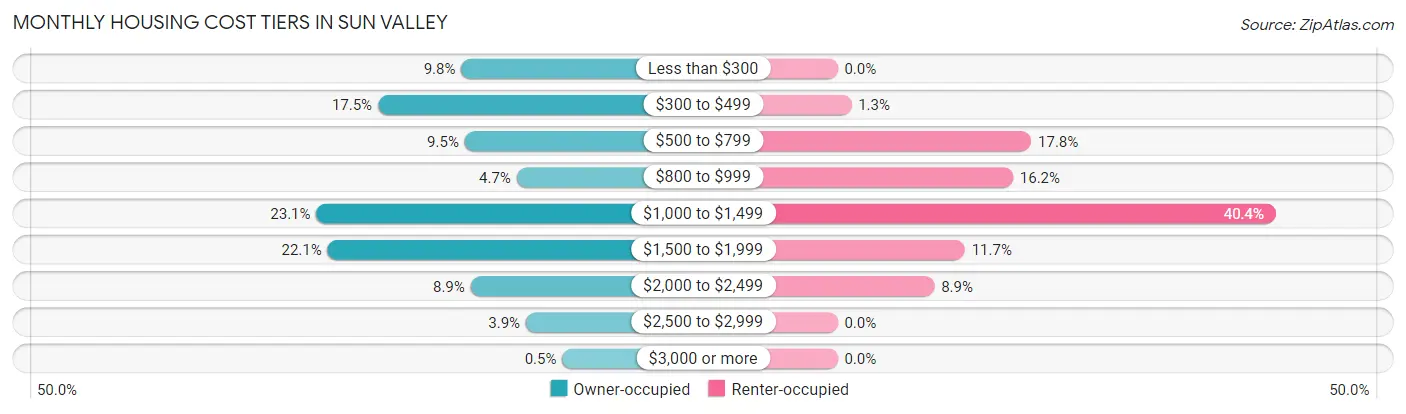 Monthly Housing Cost Tiers in Sun Valley