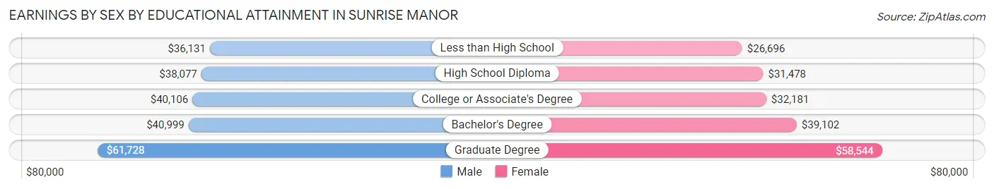 Earnings by Sex by Educational Attainment in Sunrise Manor