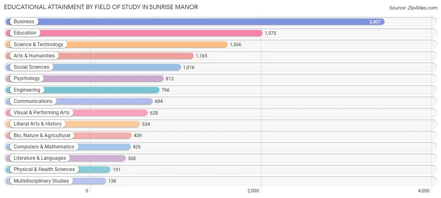Educational Attainment by Field of Study in Sunrise Manor