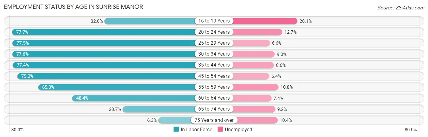 Employment Status by Age in Sunrise Manor