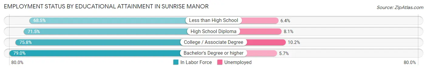 Employment Status by Educational Attainment in Sunrise Manor