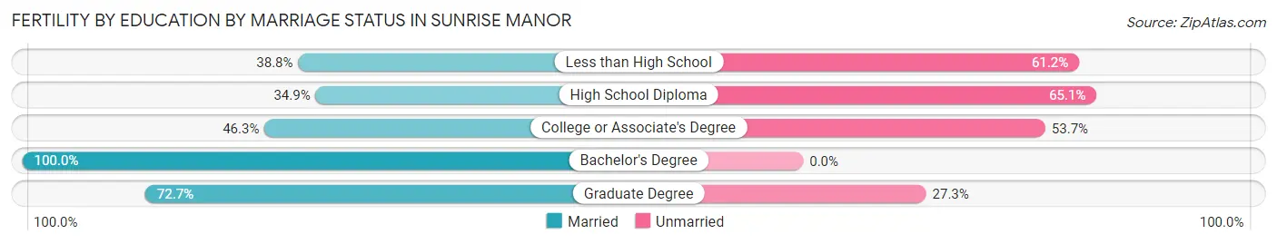Female Fertility by Education by Marriage Status in Sunrise Manor