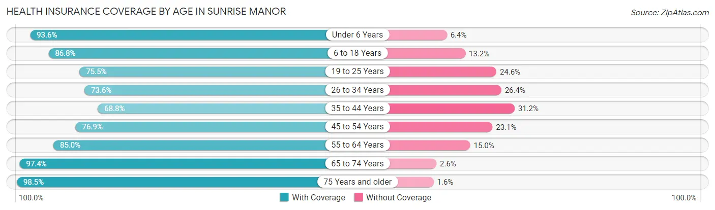 Health Insurance Coverage by Age in Sunrise Manor