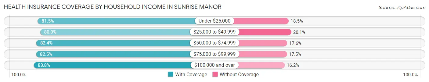Health Insurance Coverage by Household Income in Sunrise Manor