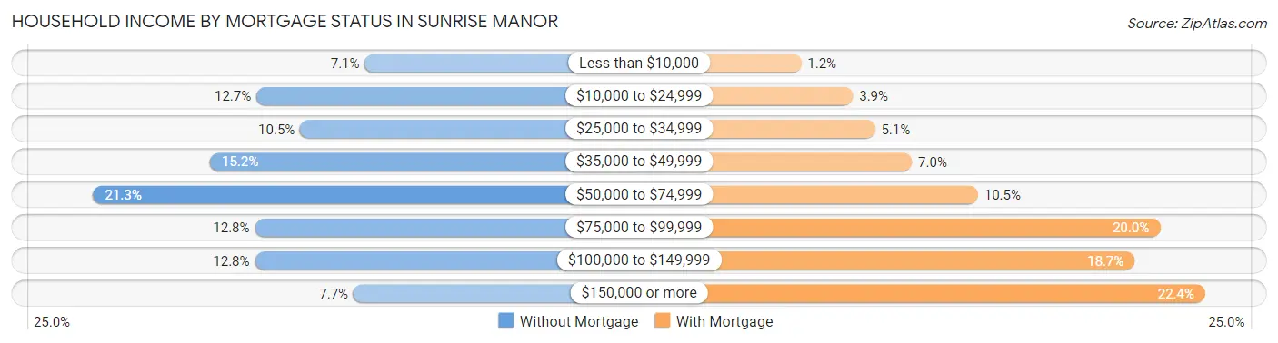 Household Income by Mortgage Status in Sunrise Manor