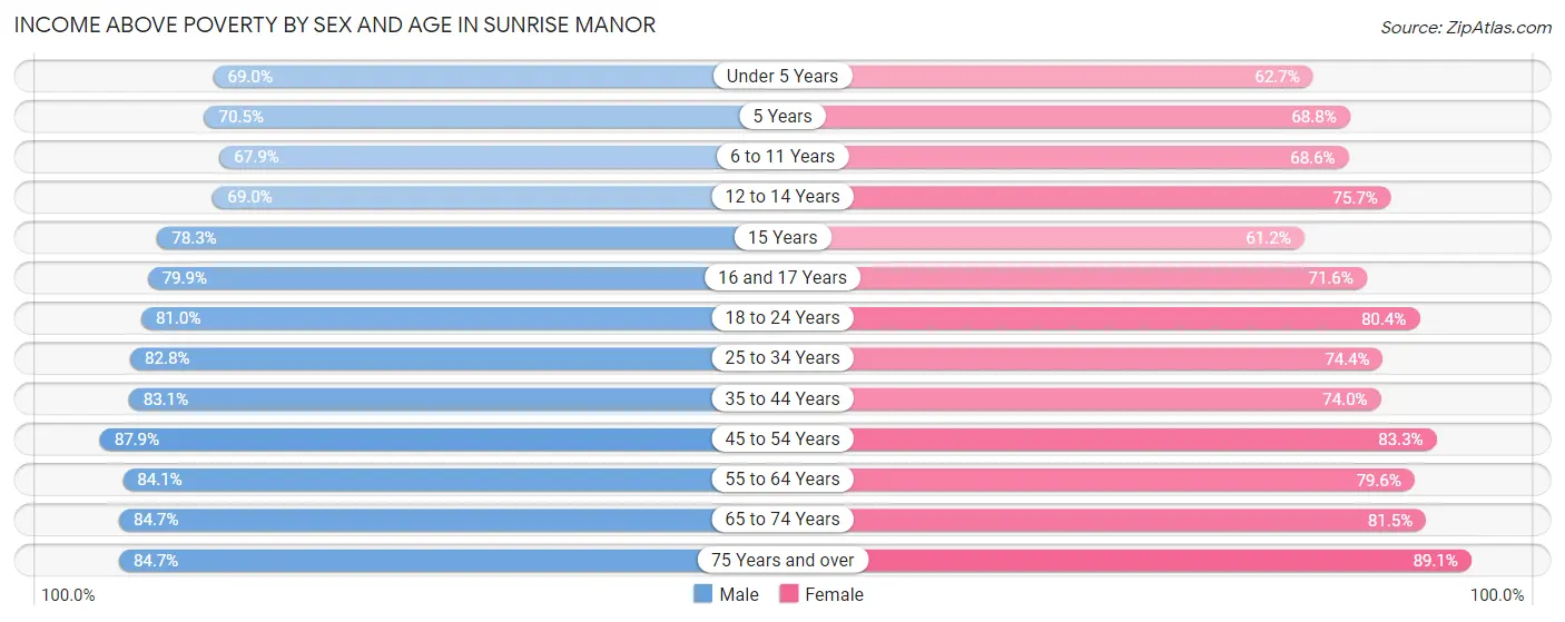 Income Above Poverty by Sex and Age in Sunrise Manor
