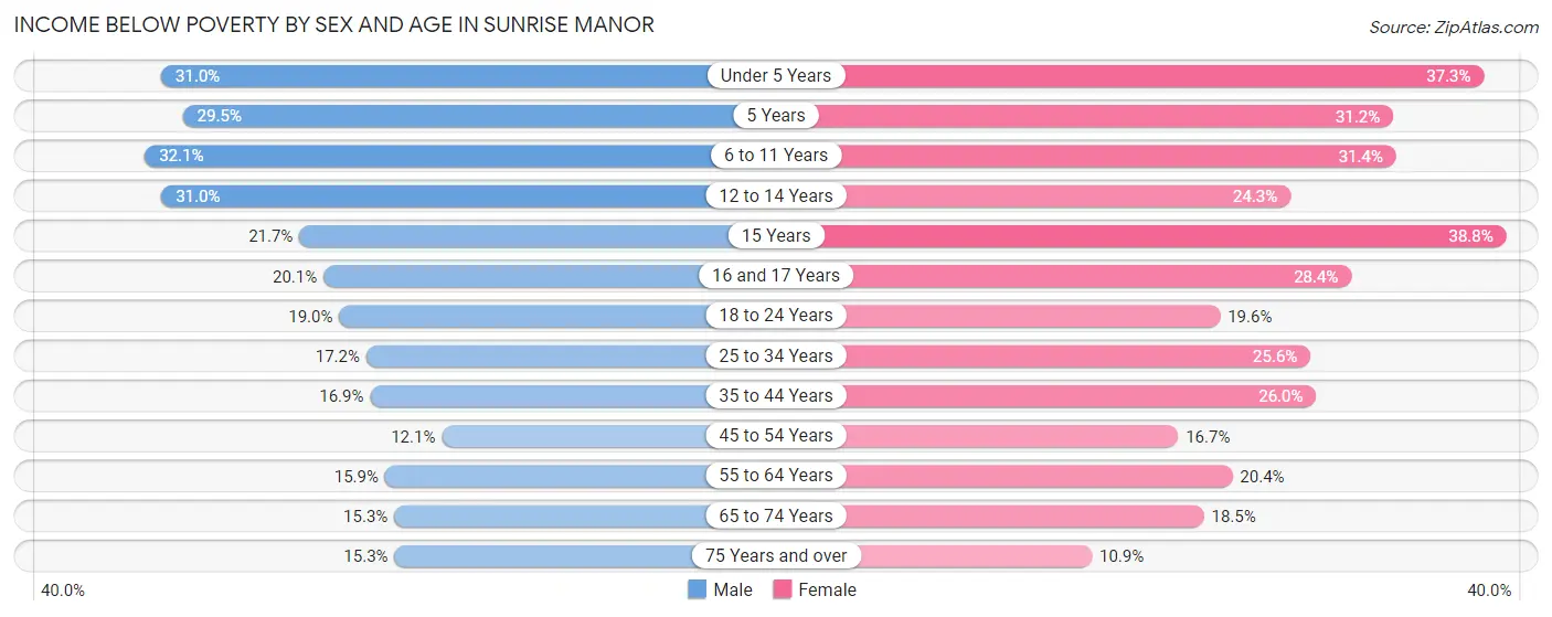 Income Below Poverty by Sex and Age in Sunrise Manor