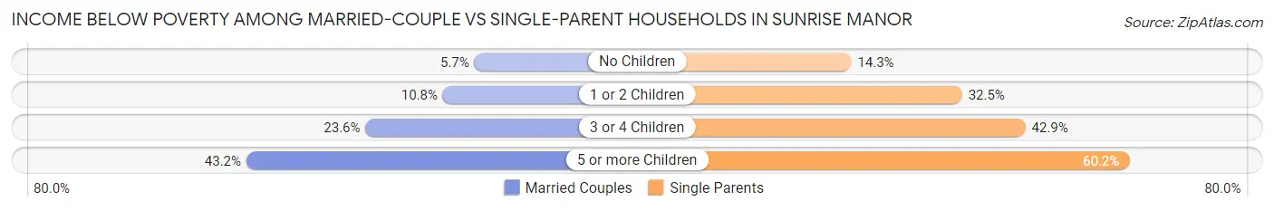 Income Below Poverty Among Married-Couple vs Single-Parent Households in Sunrise Manor
