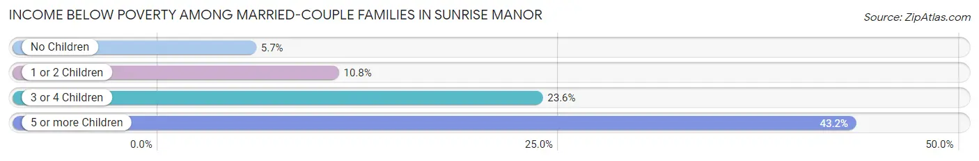 Income Below Poverty Among Married-Couple Families in Sunrise Manor