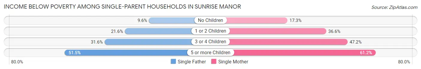 Income Below Poverty Among Single-Parent Households in Sunrise Manor