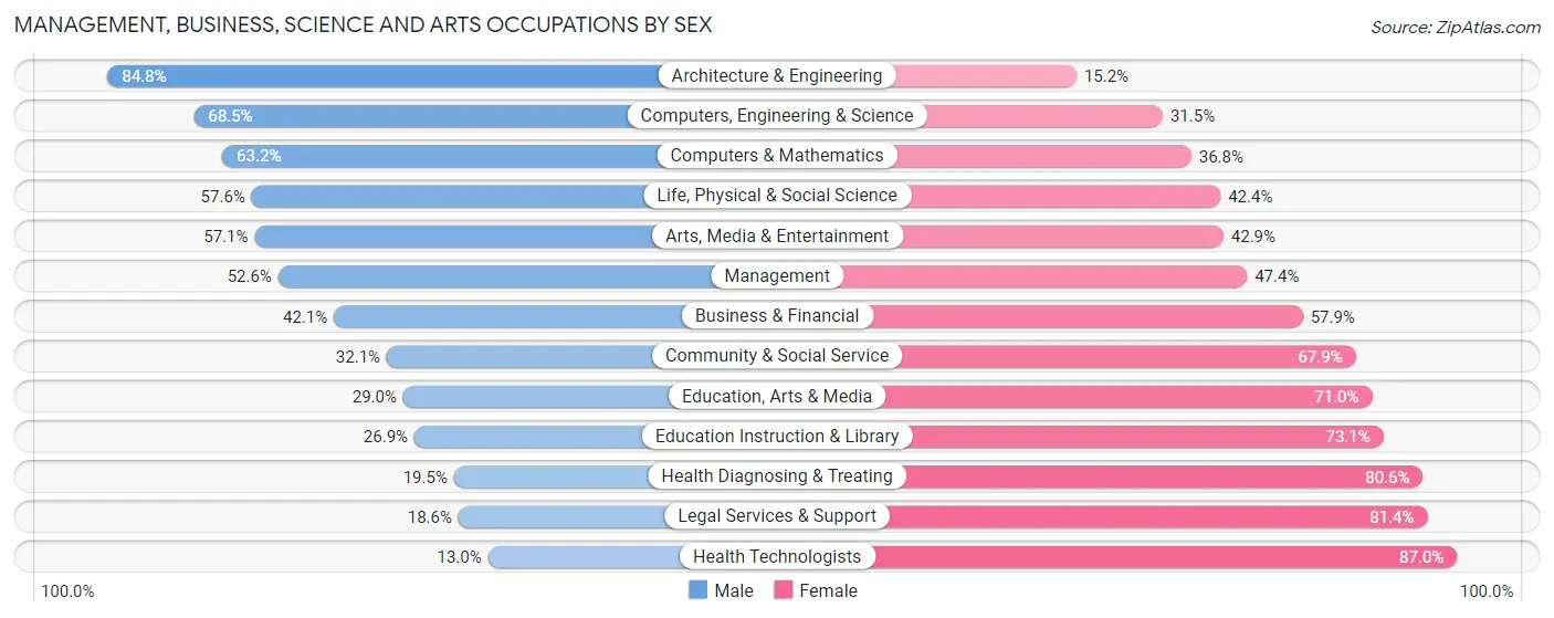 Management, Business, Science and Arts Occupations by Sex in Sunrise Manor