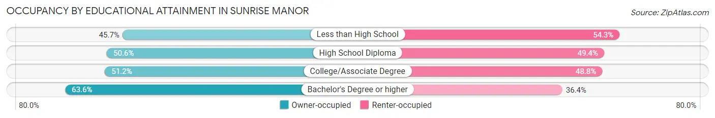 Occupancy by Educational Attainment in Sunrise Manor