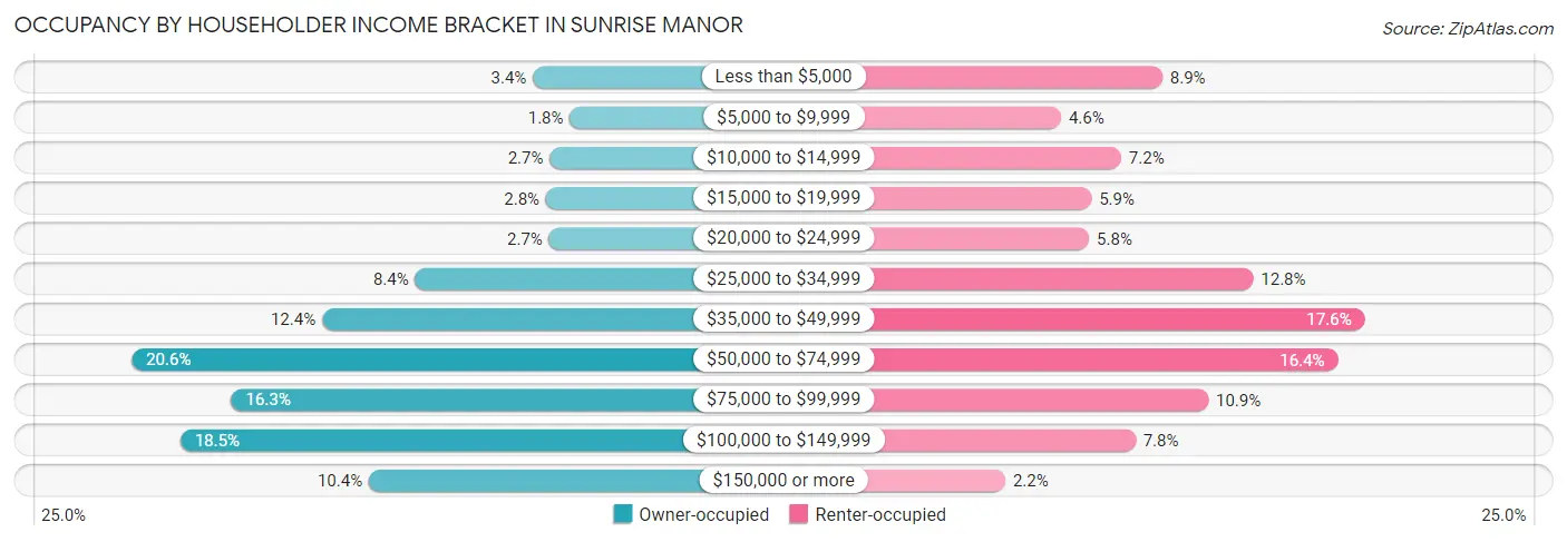 Occupancy by Householder Income Bracket in Sunrise Manor