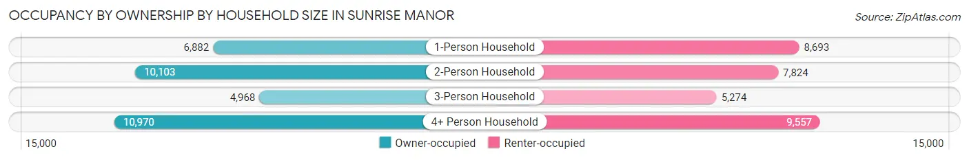 Occupancy by Ownership by Household Size in Sunrise Manor