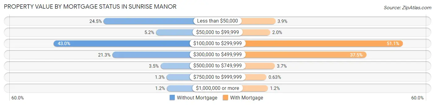 Property Value by Mortgage Status in Sunrise Manor