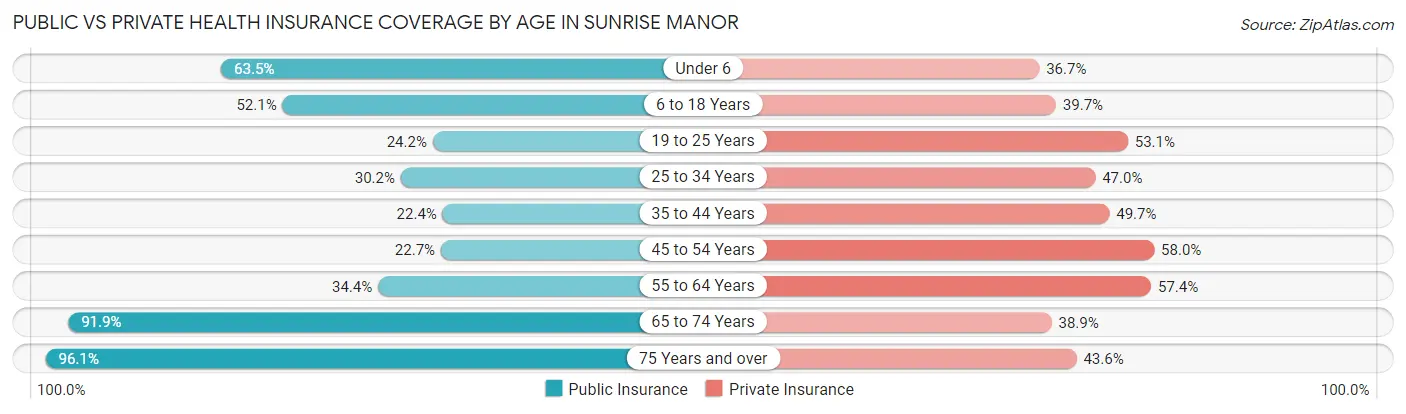 Public vs Private Health Insurance Coverage by Age in Sunrise Manor