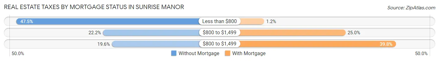 Real Estate Taxes by Mortgage Status in Sunrise Manor