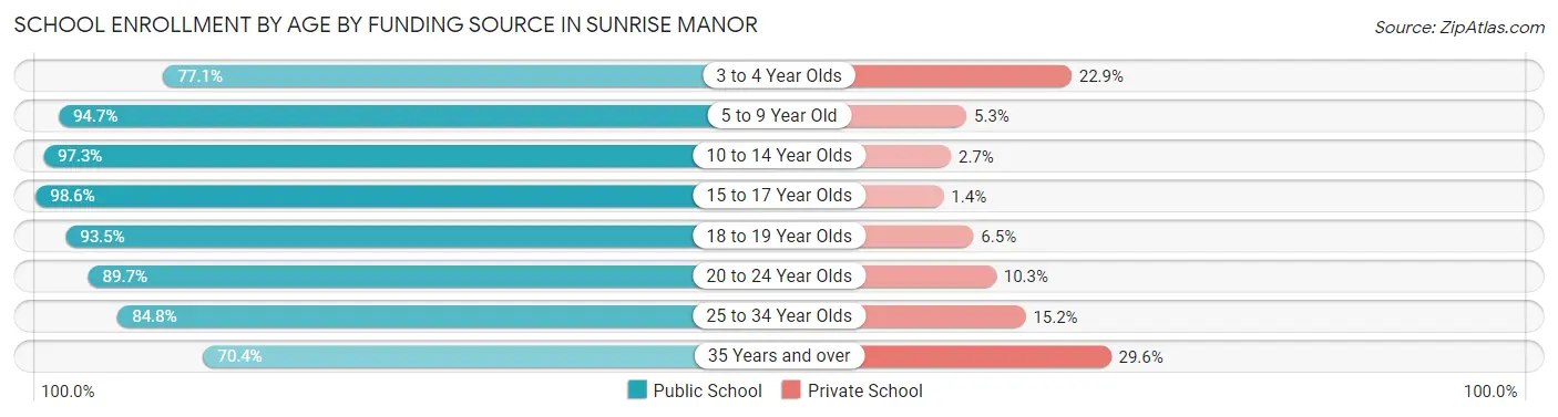 School Enrollment by Age by Funding Source in Sunrise Manor