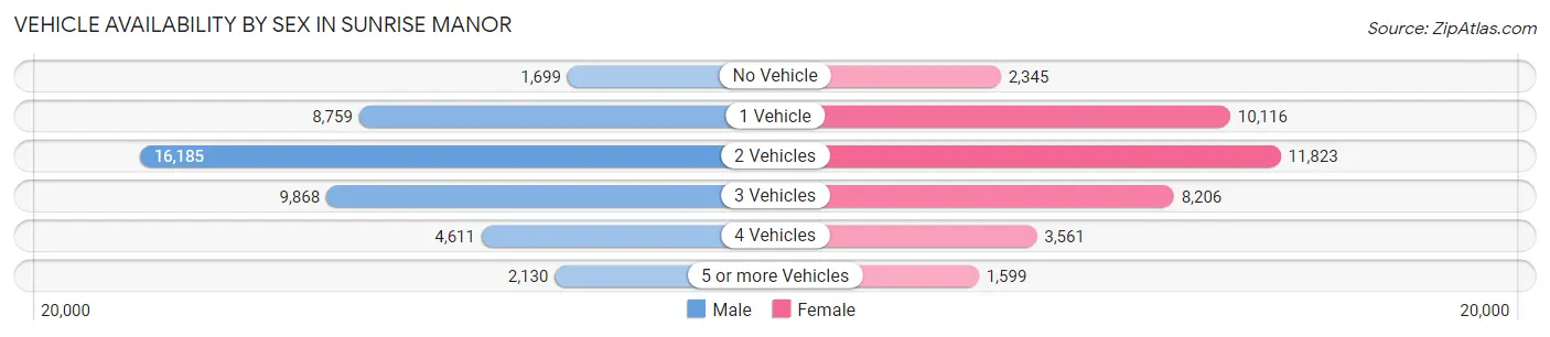 Vehicle Availability by Sex in Sunrise Manor