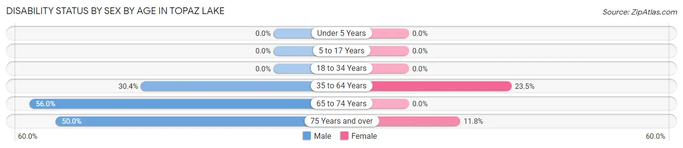 Disability Status by Sex by Age in Topaz Lake