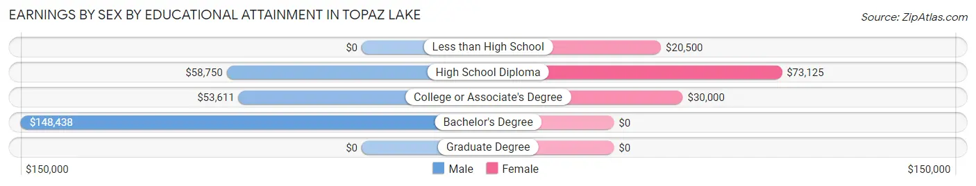 Earnings by Sex by Educational Attainment in Topaz Lake