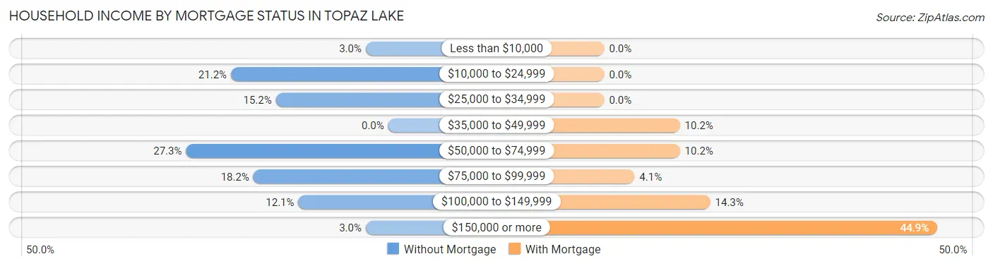 Household Income by Mortgage Status in Topaz Lake