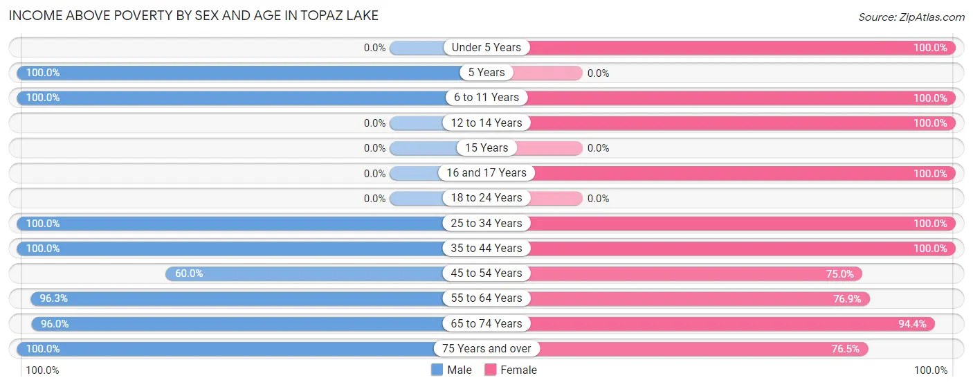 Income Above Poverty by Sex and Age in Topaz Lake