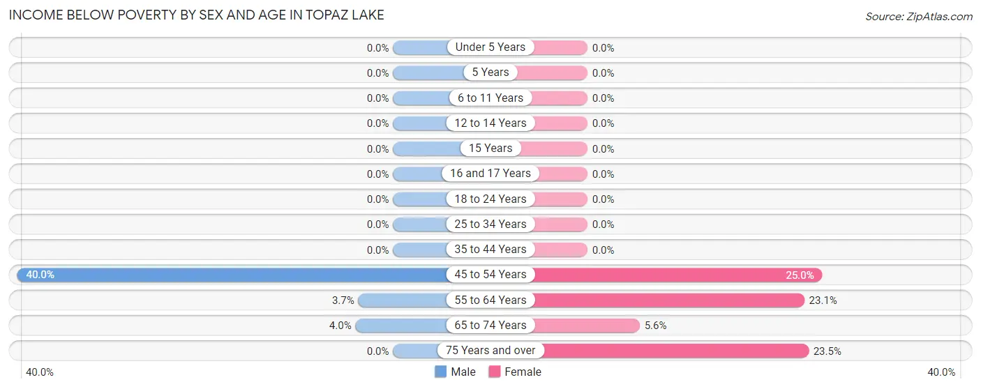 Income Below Poverty by Sex and Age in Topaz Lake