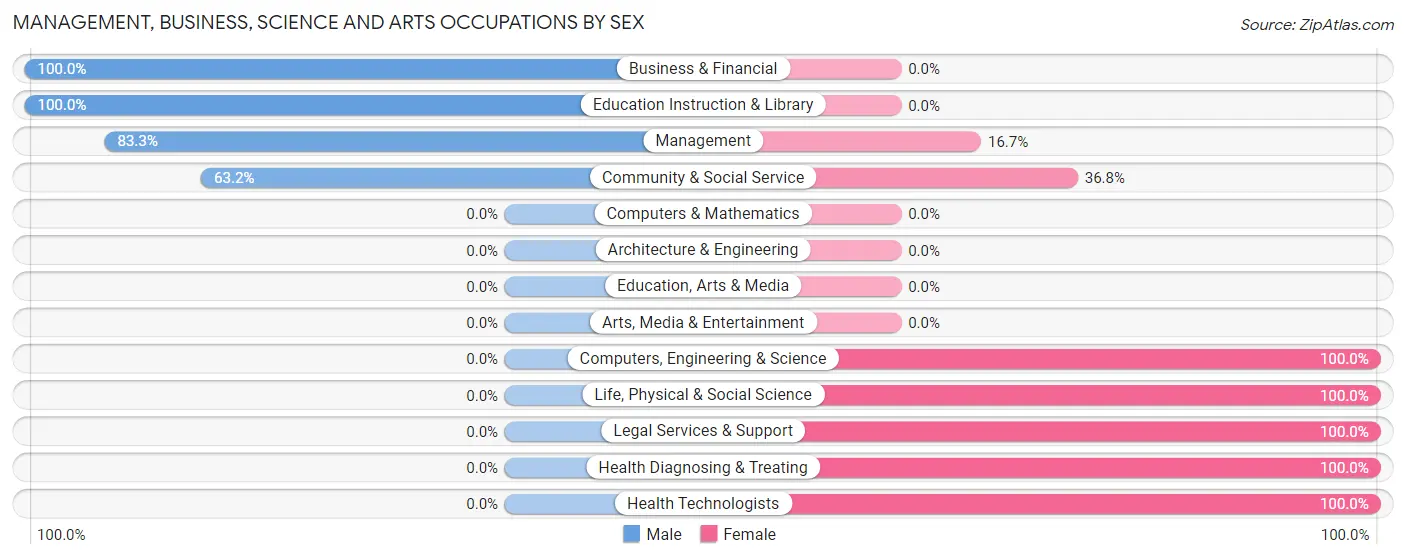 Management, Business, Science and Arts Occupations by Sex in Topaz Lake