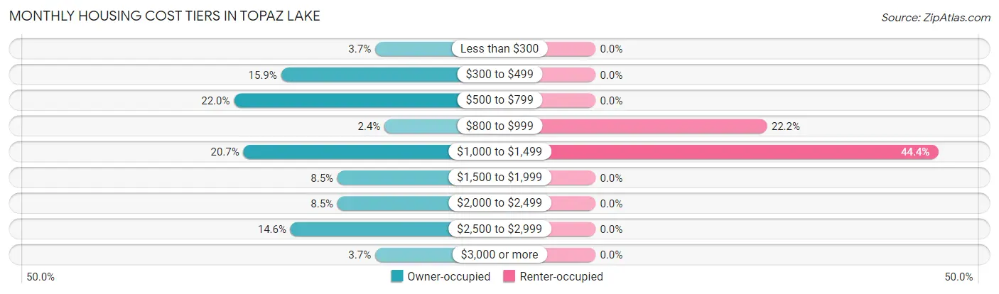 Monthly Housing Cost Tiers in Topaz Lake