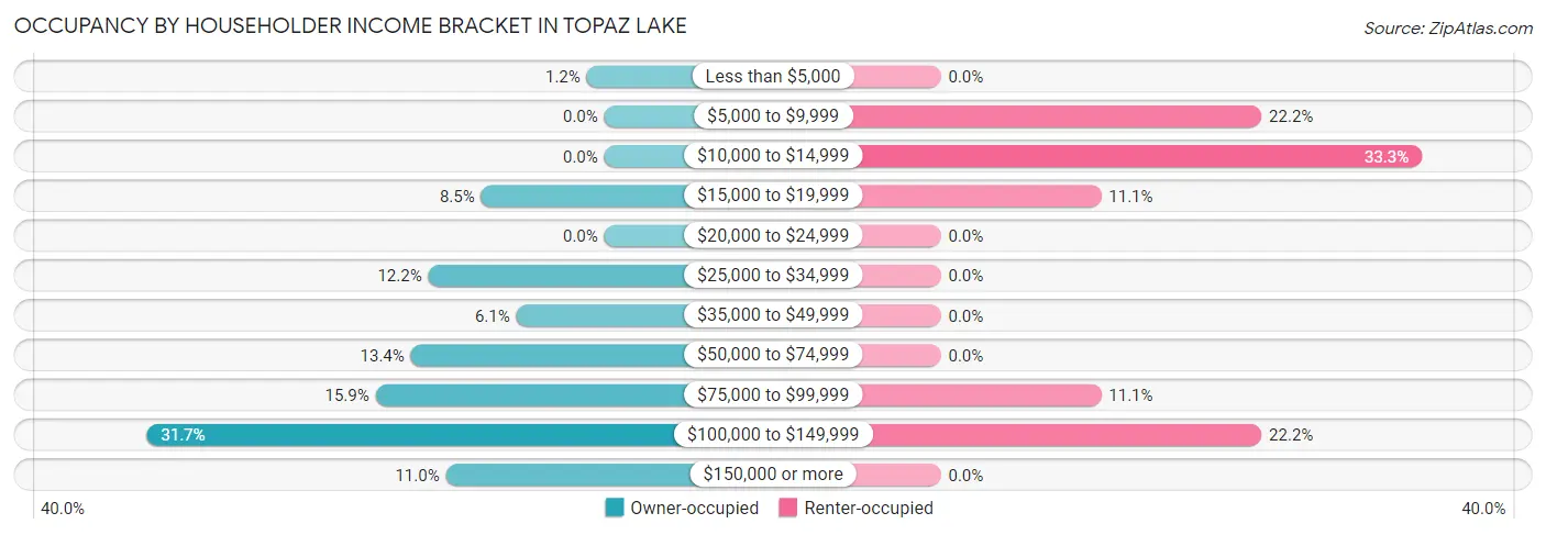 Occupancy by Householder Income Bracket in Topaz Lake