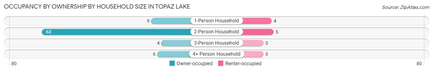 Occupancy by Ownership by Household Size in Topaz Lake