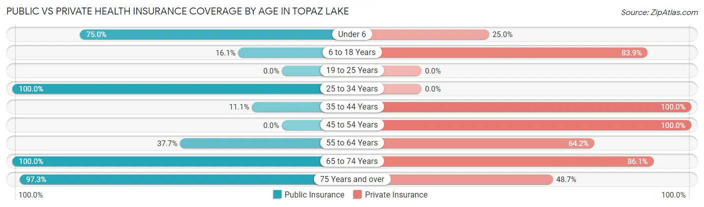 Public vs Private Health Insurance Coverage by Age in Topaz Lake