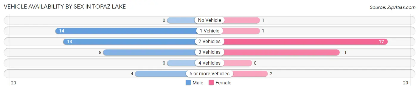 Vehicle Availability by Sex in Topaz Lake