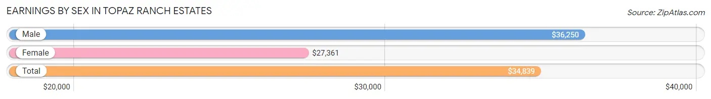 Earnings by Sex in Topaz Ranch Estates