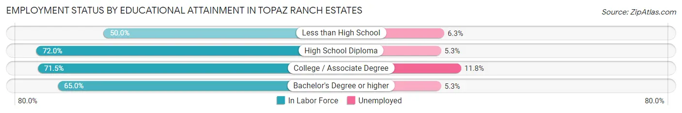 Employment Status by Educational Attainment in Topaz Ranch Estates