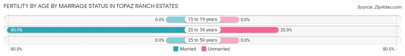 Female Fertility by Age by Marriage Status in Topaz Ranch Estates
