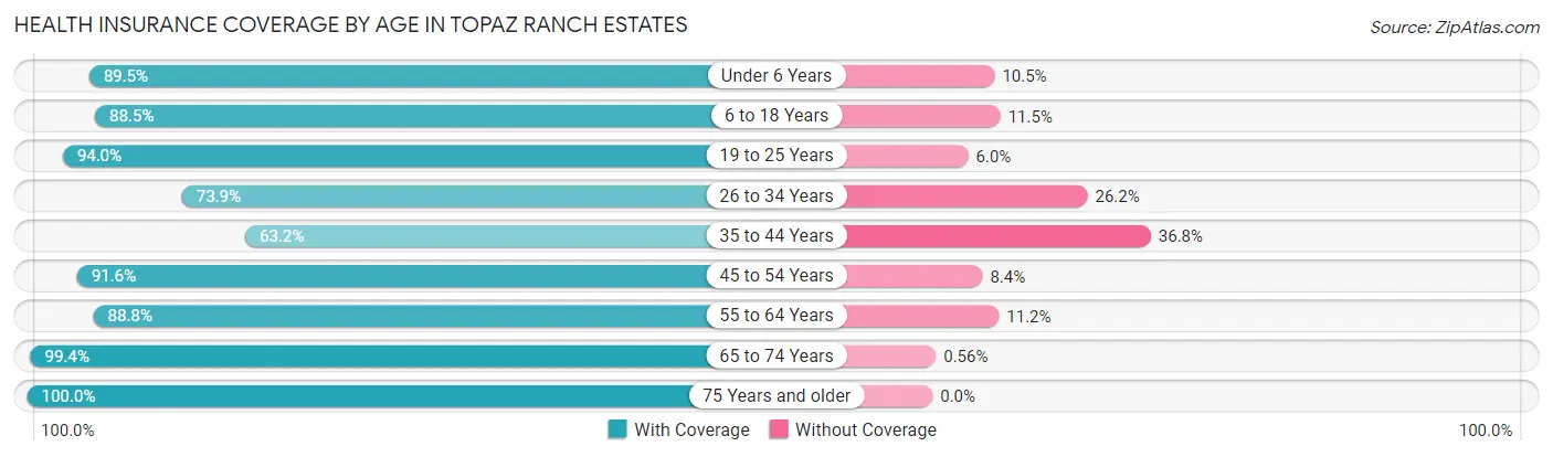 Health Insurance Coverage by Age in Topaz Ranch Estates