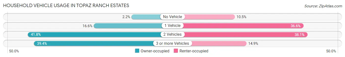 Household Vehicle Usage in Topaz Ranch Estates