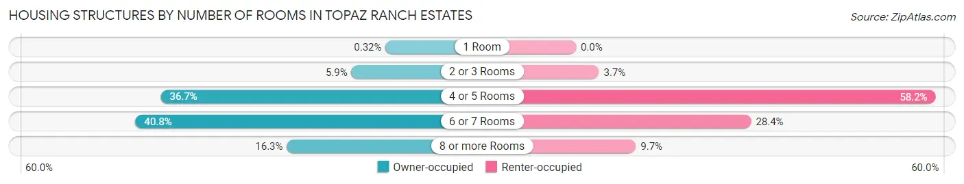 Housing Structures by Number of Rooms in Topaz Ranch Estates