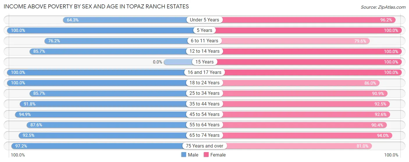 Income Above Poverty by Sex and Age in Topaz Ranch Estates