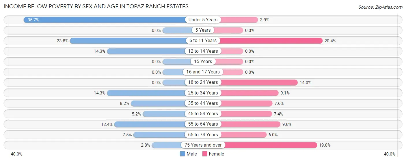Income Below Poverty by Sex and Age in Topaz Ranch Estates