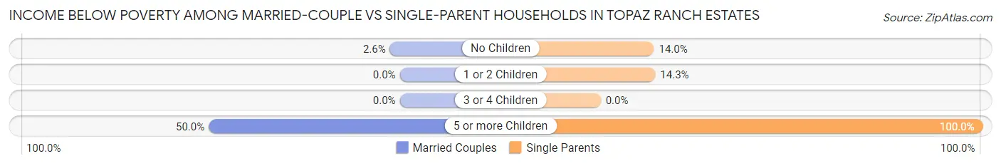 Income Below Poverty Among Married-Couple vs Single-Parent Households in Topaz Ranch Estates