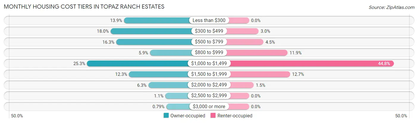 Monthly Housing Cost Tiers in Topaz Ranch Estates