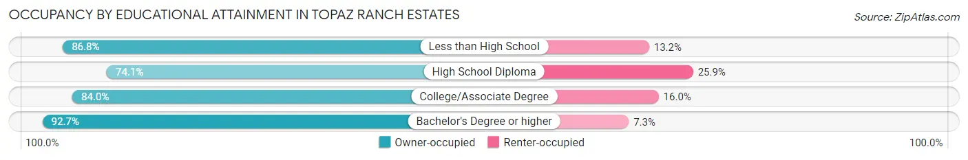 Occupancy by Educational Attainment in Topaz Ranch Estates