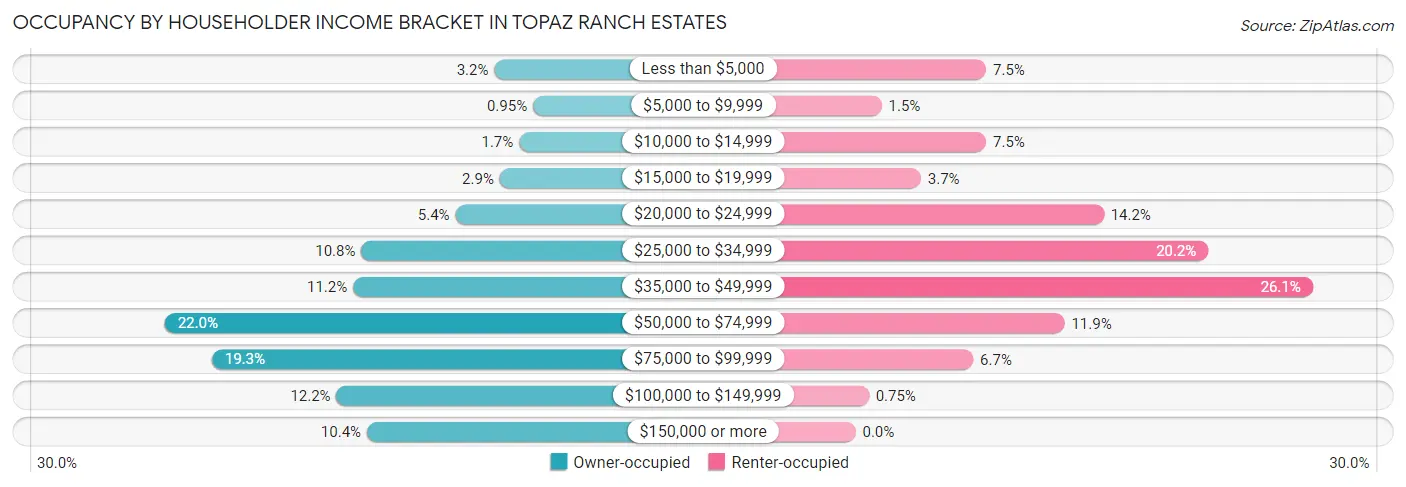 Occupancy by Householder Income Bracket in Topaz Ranch Estates
