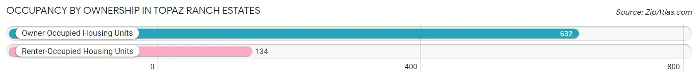 Occupancy by Ownership in Topaz Ranch Estates