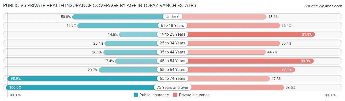 Public vs Private Health Insurance Coverage by Age in Topaz Ranch Estates