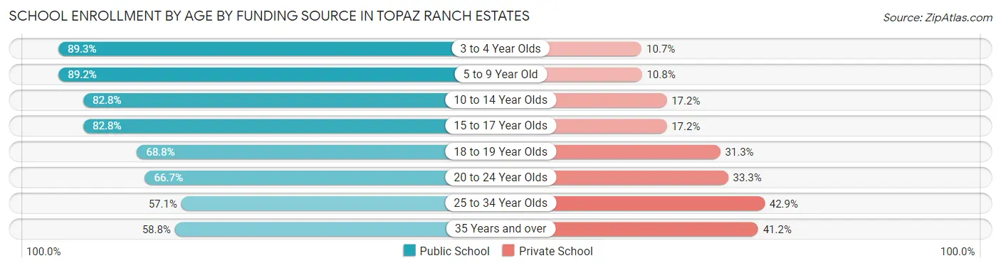 School Enrollment by Age by Funding Source in Topaz Ranch Estates